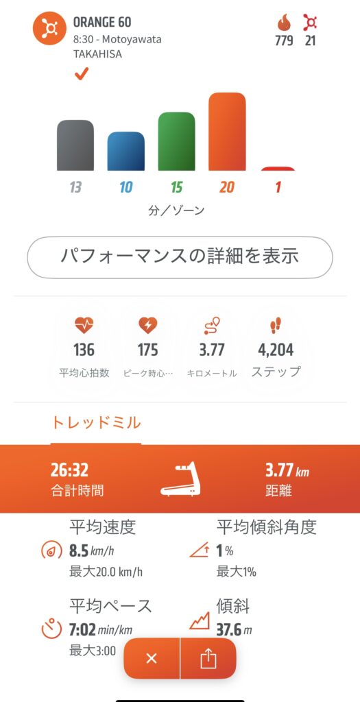 12月6日AM7:80 オレンジセオリー60分クラス、779Kcl消費。