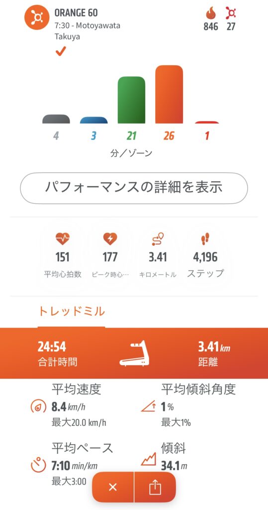 12月10日AM7:30 オレンジセオリー60分クラス、846Kcl消費。
