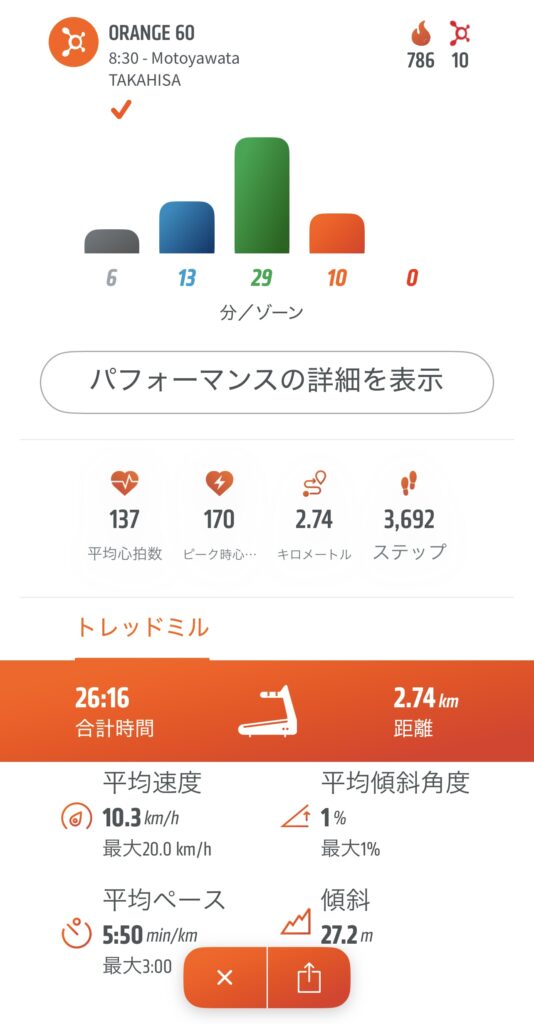 オレンジセオリー、１時間で７８６kcl消費しました。