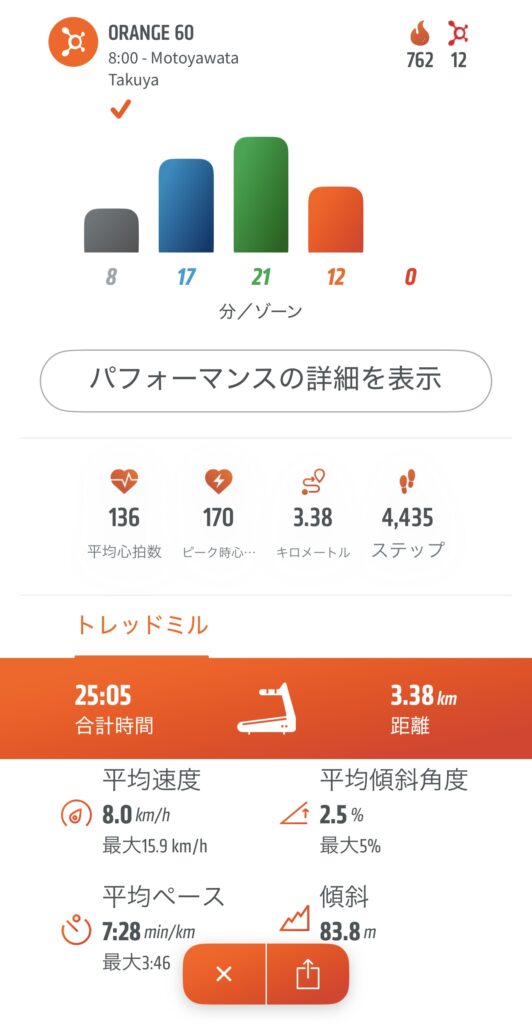 オレンジセオリー、１時間で762kcal消費しました。