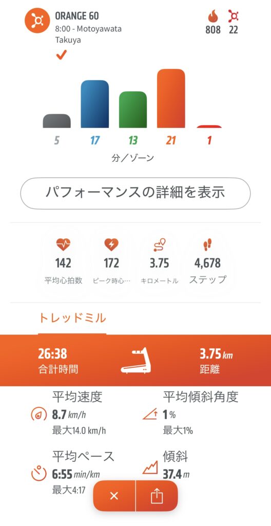 60分クラスで、心拍オレンジゾーン21分。