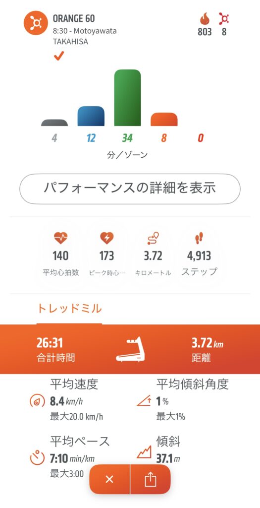 60分で、803Kcl消費。