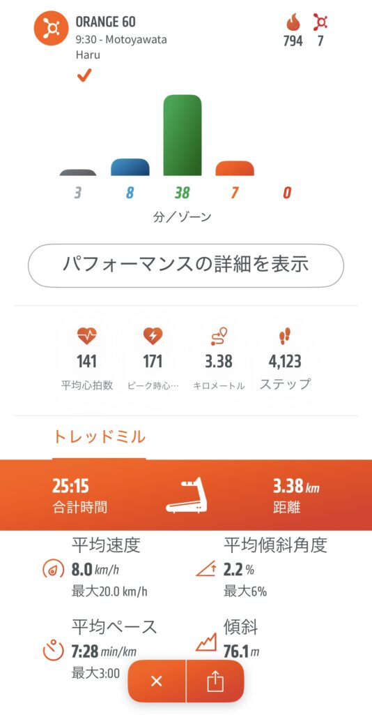 オレンジセオリーのワークアウト、１時間で794Kcl消費しました。週３日ペース継続中です。